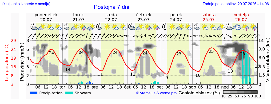 Vreme 7 dni