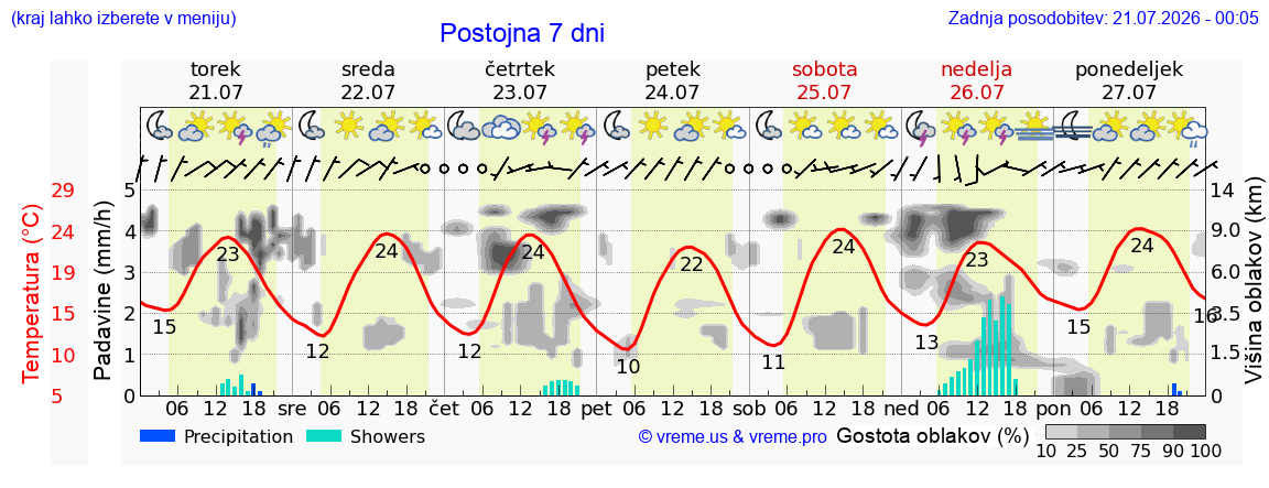 Vreme 7 dni