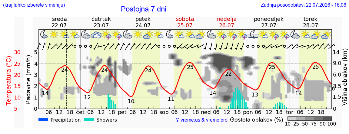 Wetter 7 Tage