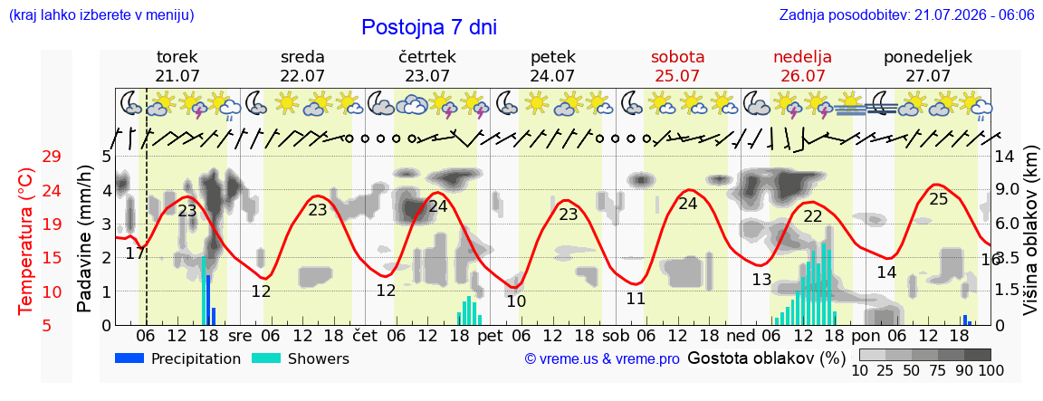 Vreme 7 dni