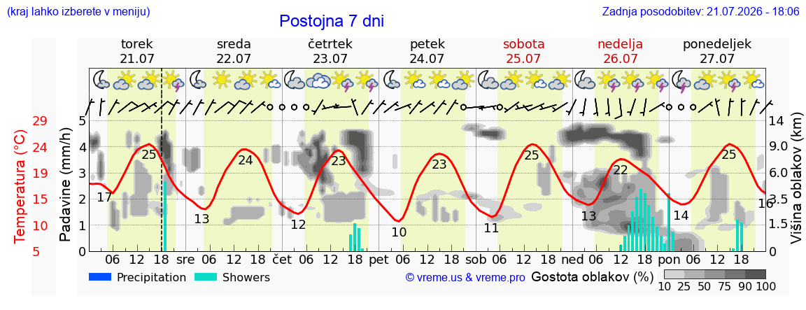 Vreme 7 dni