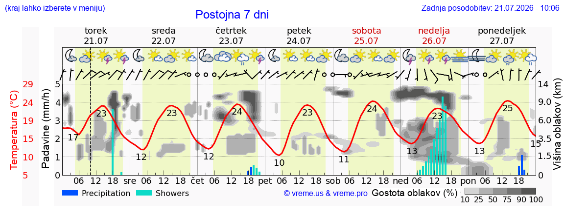 Vreme 7 dni