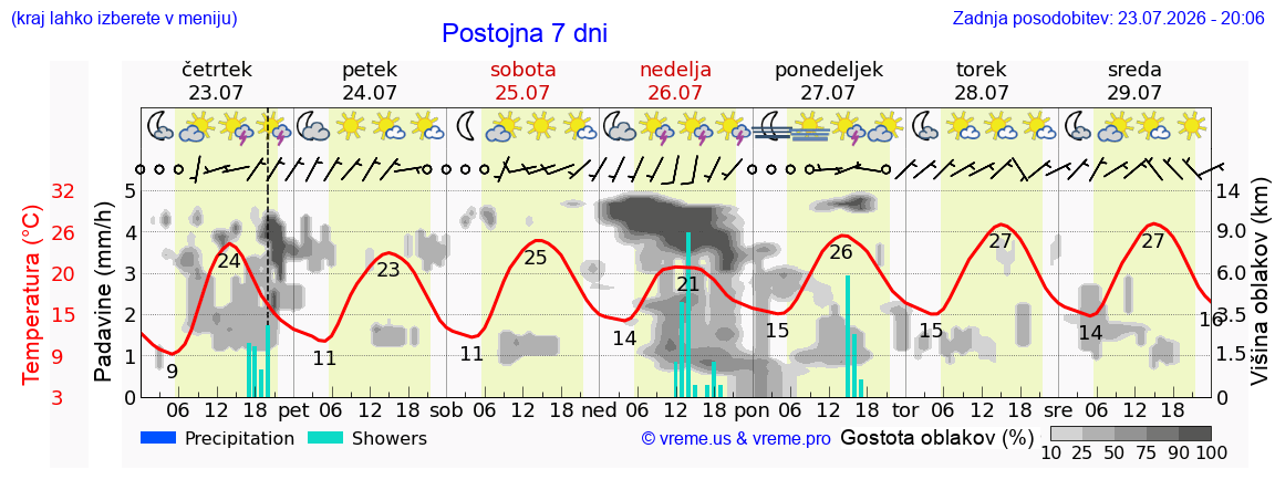 Vreme 7 dni