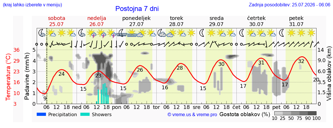 Vreme 7 dni