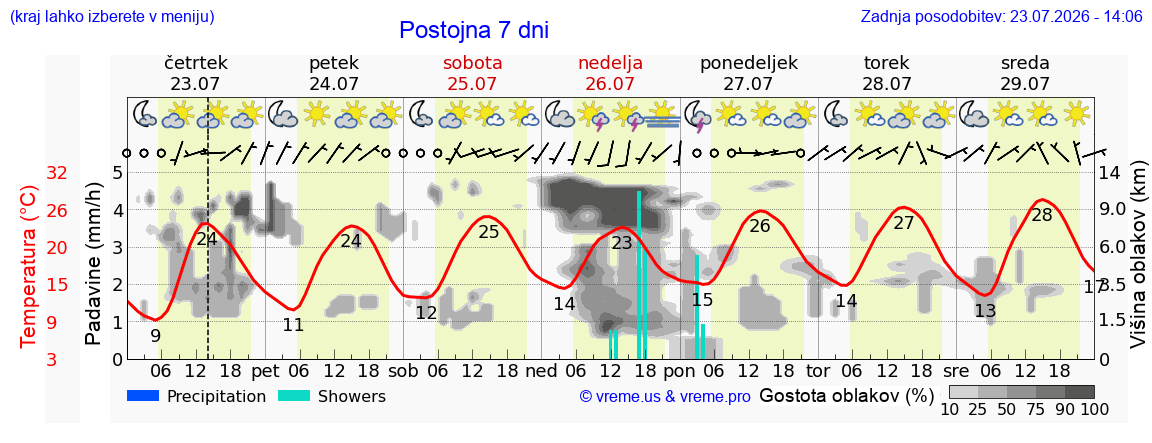 Vreme 7 dni