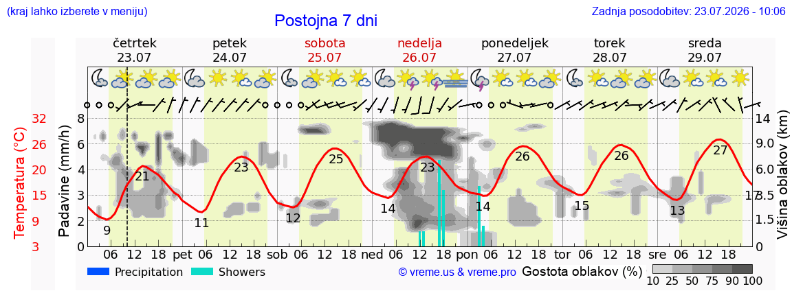 Vreme 7 dni