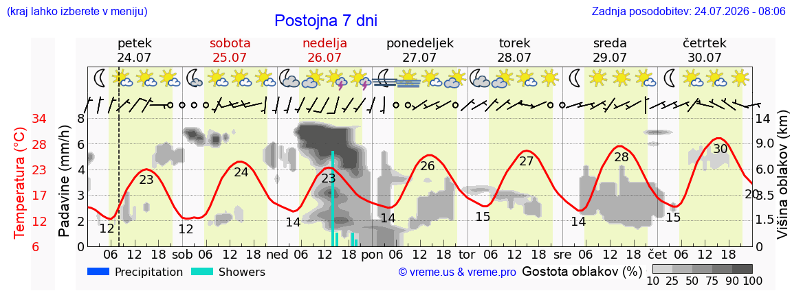 Vreme 7 dni