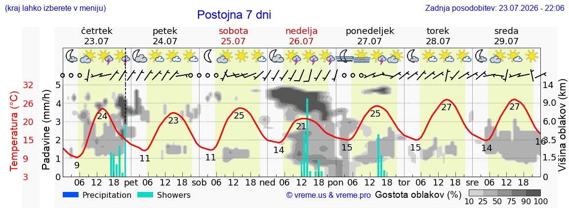 Vreme 7 dni