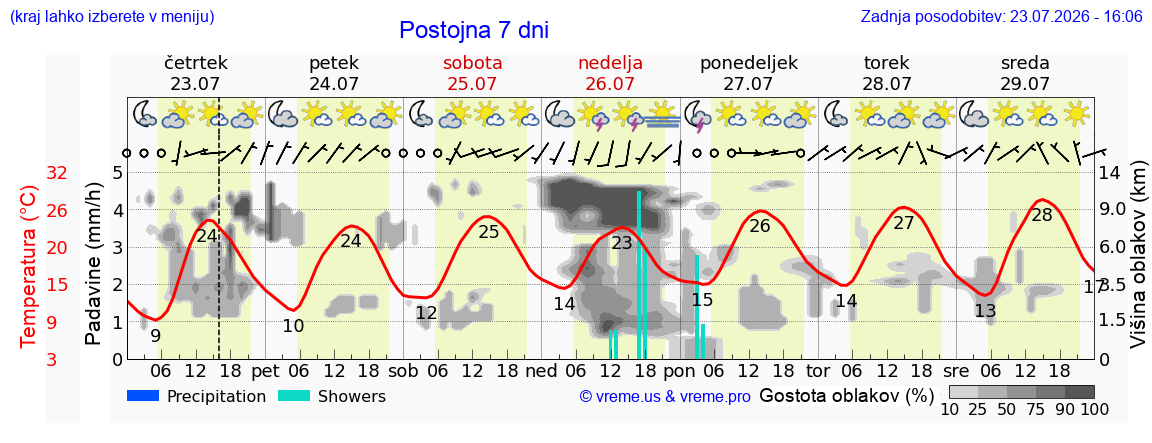 Vreme 7 dni