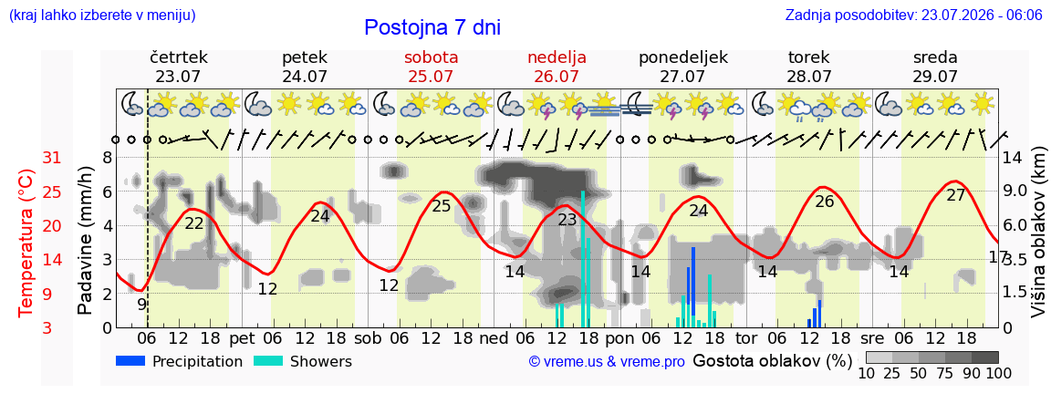 Vreme 7 dni