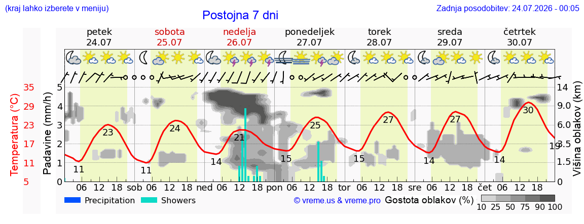 Wetter 7 Tage