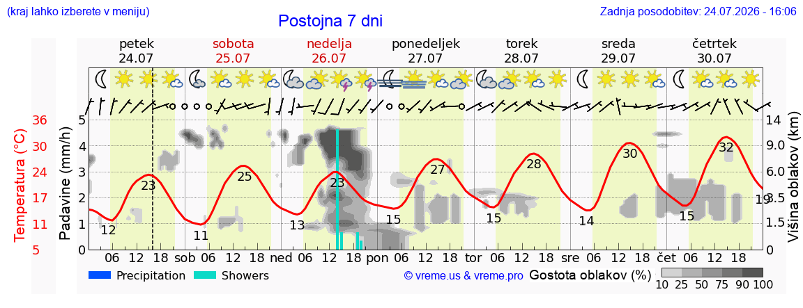 Vreme 7 dni