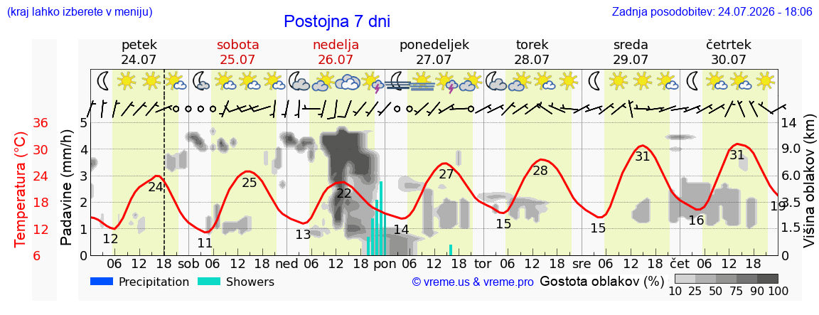 Vreme 7 dni