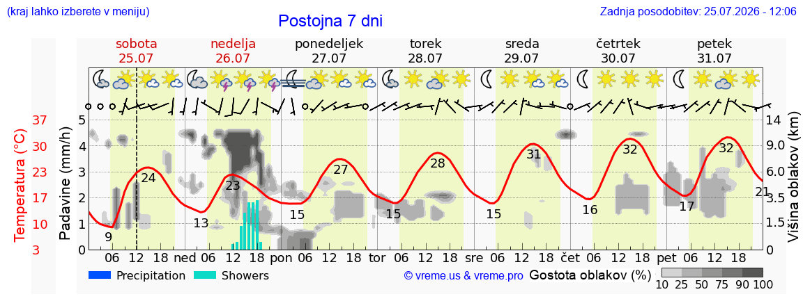 Vreme 7 dni