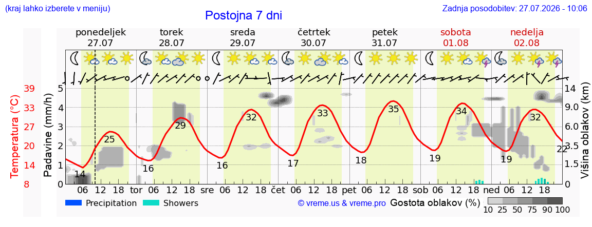 Vreme 7 dni