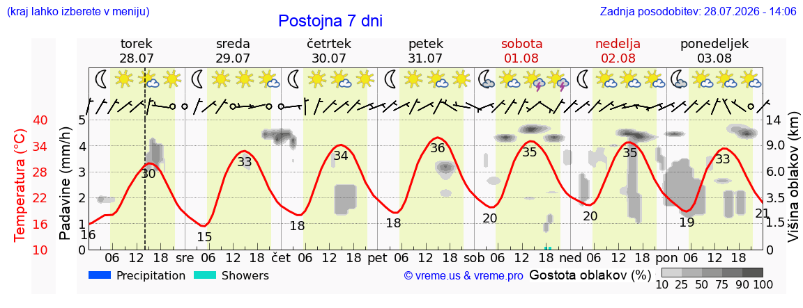 Vreme 7 dni