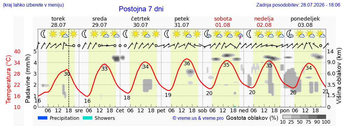 Wetter 7 Tage