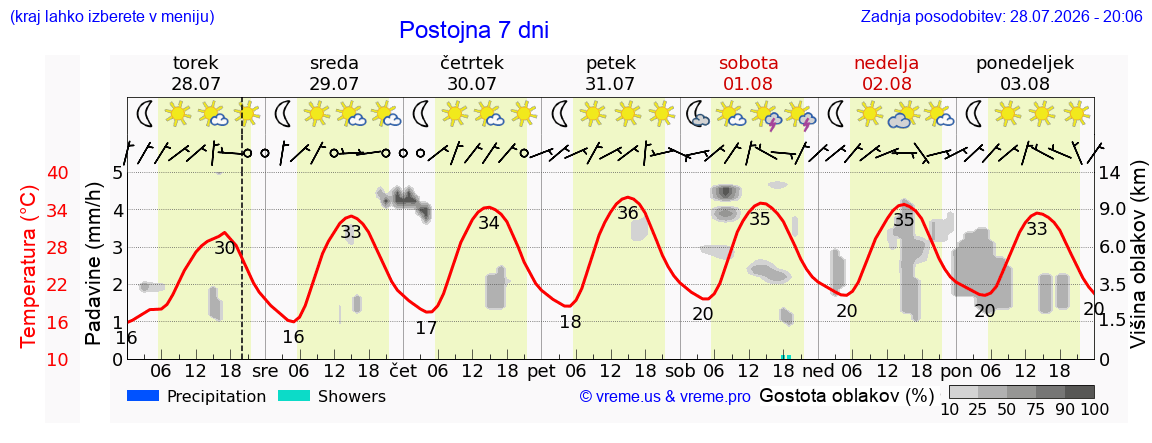 Vreme 7 dni