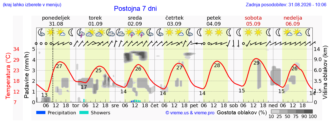 Vreme 7 dni