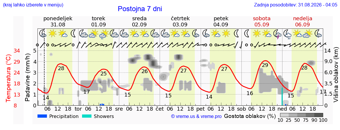 Vreme 7 dni