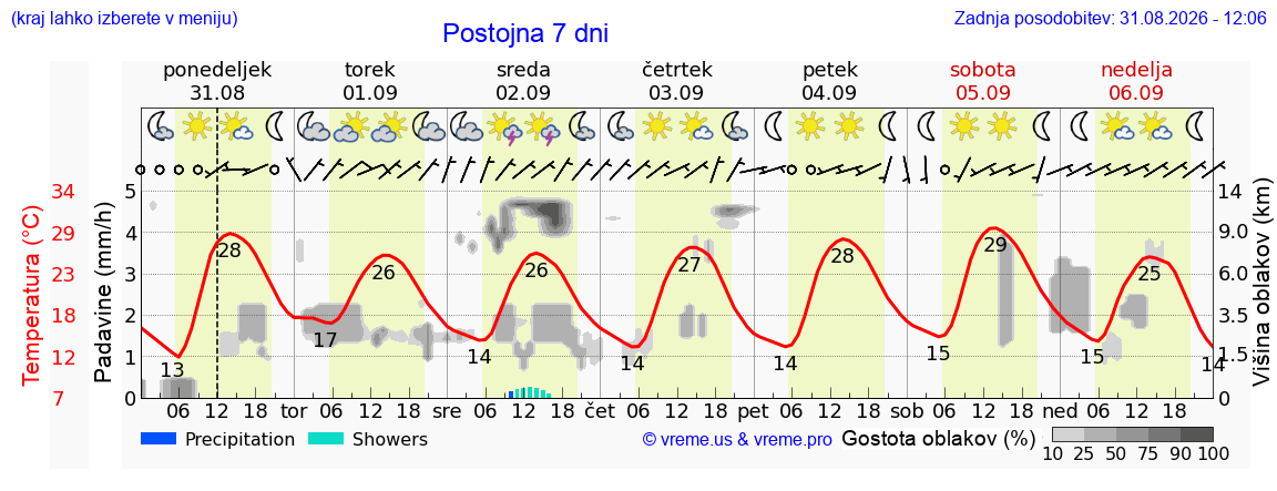 Vreme 7 dni