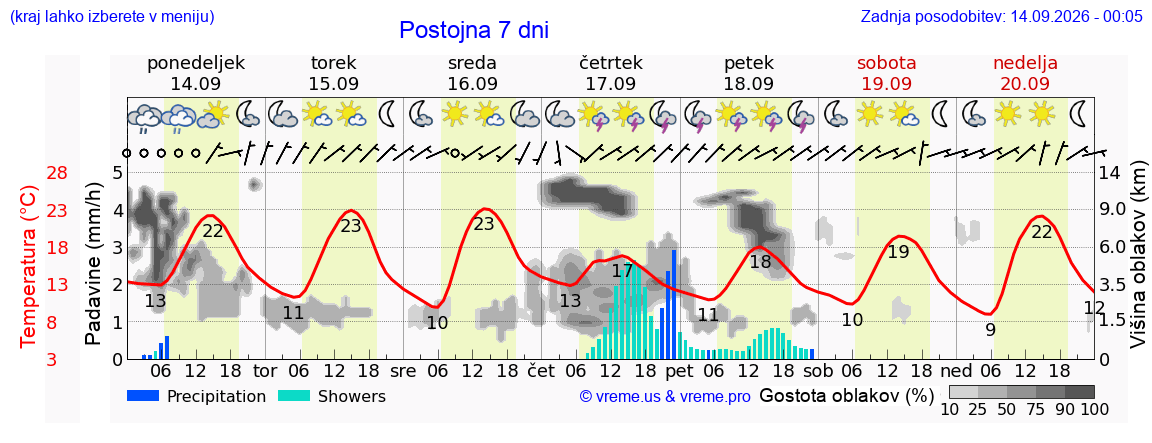 Vreme 7 dni