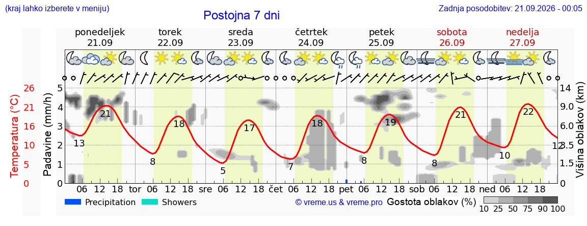 Vreme 7 dni