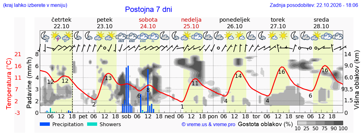 Wetter 7 Tage