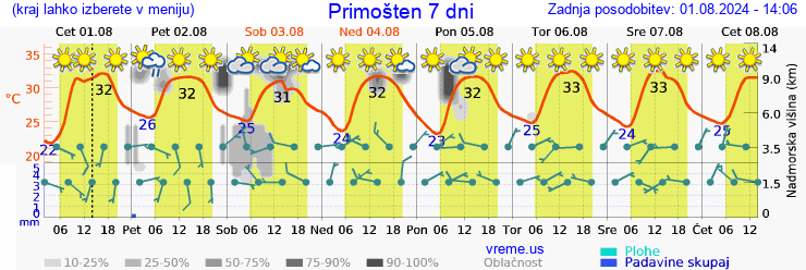 Vreme 7 dni