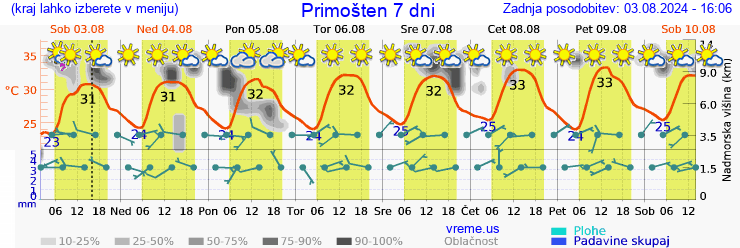 Vreme 7 dni