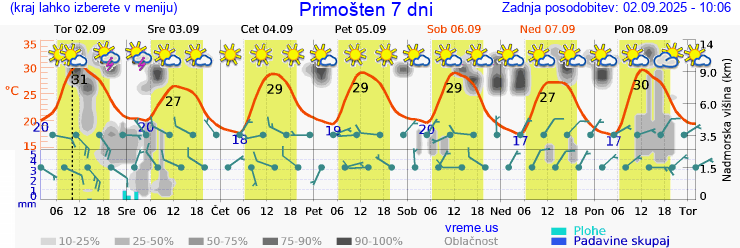 Vreme 7 dni