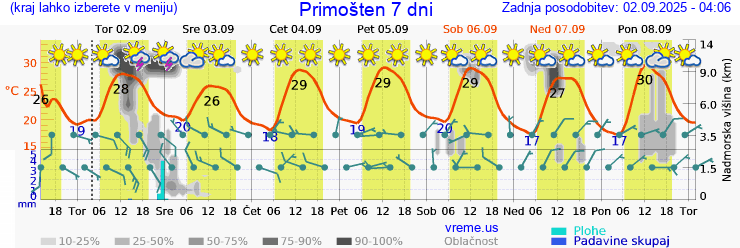 Vreme 7 dni
