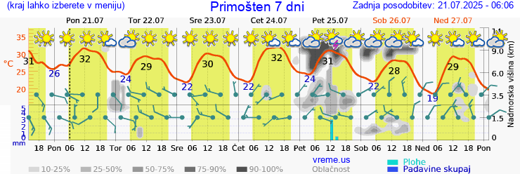 Vreme 7 dni
