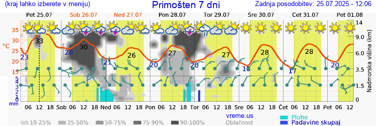 Vreme 7 dni