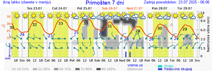 Vreme 7 dni