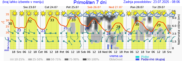 Vreme 7 dni