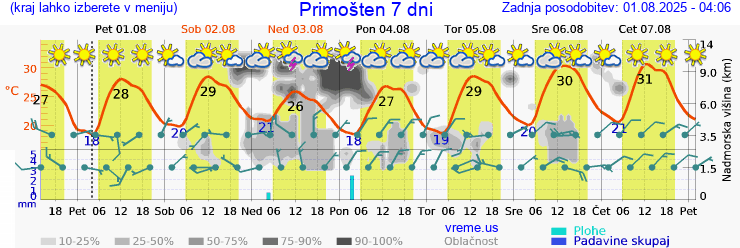 Vreme 7 dni