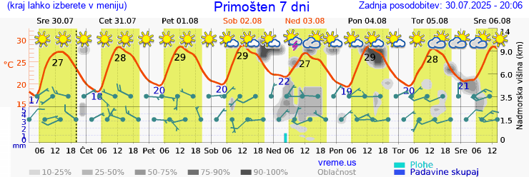 Vreme 7 dni