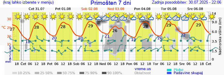 Vreme 7 dni