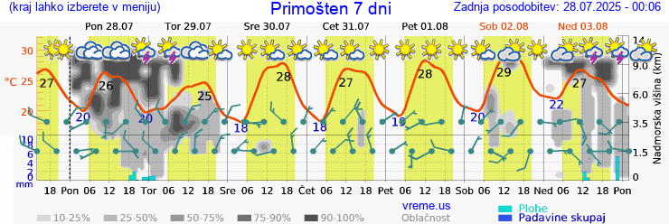 Vreme 7 dni