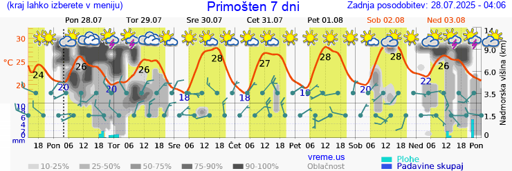 Vreme 7 dni