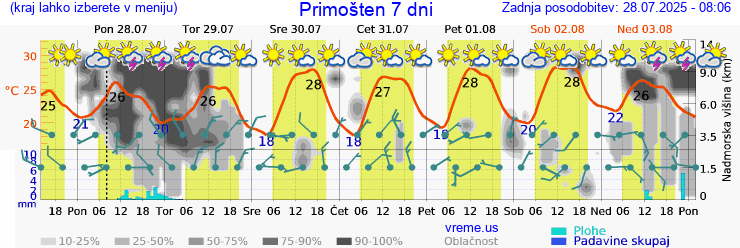 Vreme 7 dni