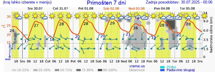 Vreme 7 dni