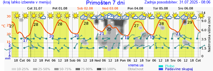 Vreme 7 dni