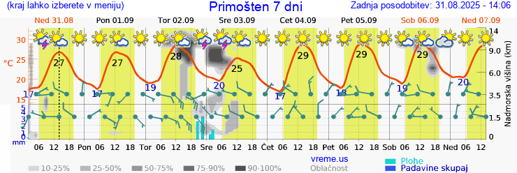 Vreme 7 dni