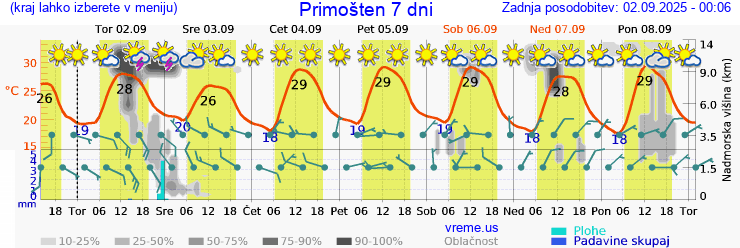 Vreme 7 dni