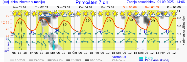 Vreme 7 dni