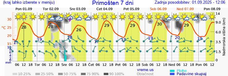 Vreme 7 dni