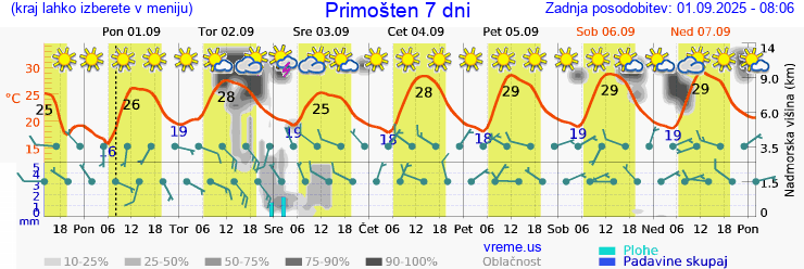 Vreme 7 dni