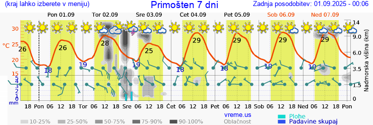 Vreme 7 dni